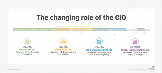 Evolution of the CIO role