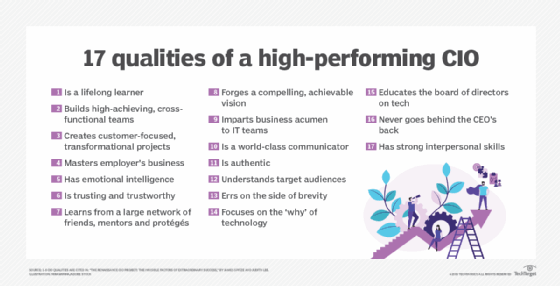 Attributes of high-performing CIOs 