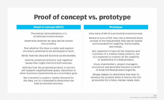 Proof of concept vs. prototype.