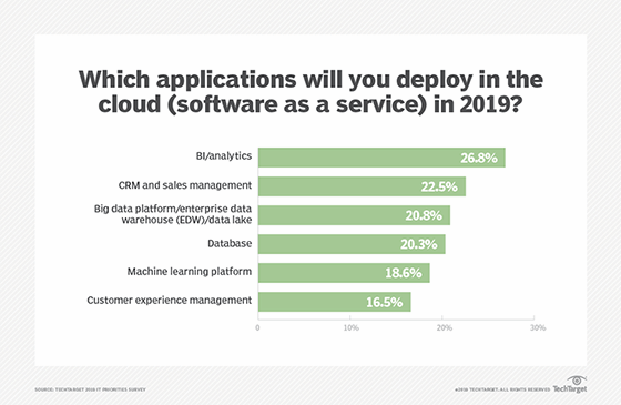 Application deployments planned for 2019