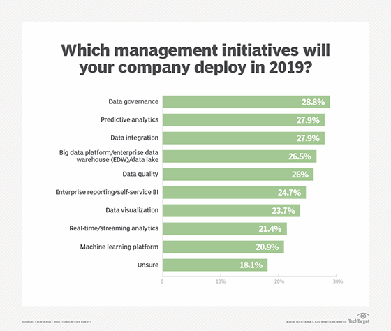 Management initiatives planned for 2019