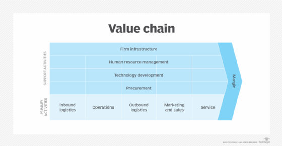 What Is A Value Chain And Why Is It Important Definition From Techtarget 0127