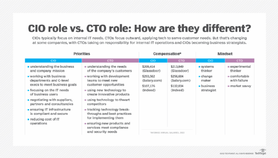 CIO vs. CTO