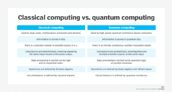 Chart comparing classical and quantum computing.