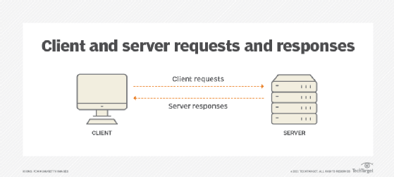 diagram of client and server requests and responses