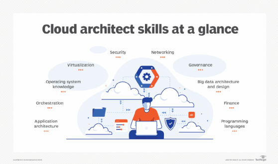 Diagram showing cloud architect's skills.