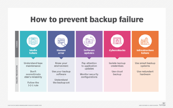 Diagram showing prevention tips for different types of backup failure.