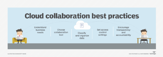 What Is Cloud Collaboration Definition From Techtarget 7095