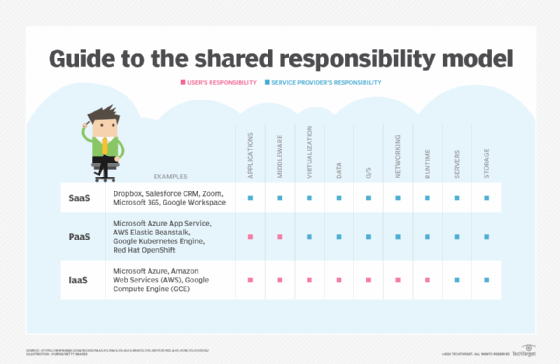 Shared responsibility model for cloud computing