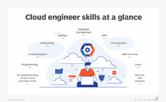 Diagram showing skills found in strong cloud engineer candidates.