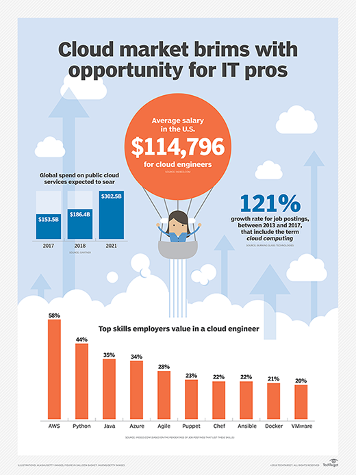 Salary and required skill sets