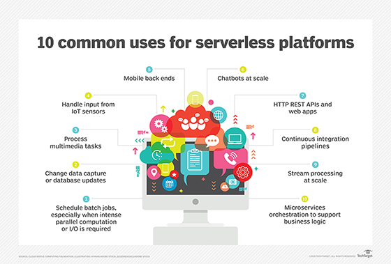 Common uses for serverless platforms.