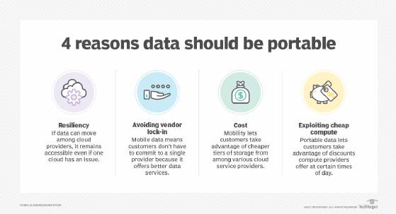 A chart explaining four reasons why data should be portable.