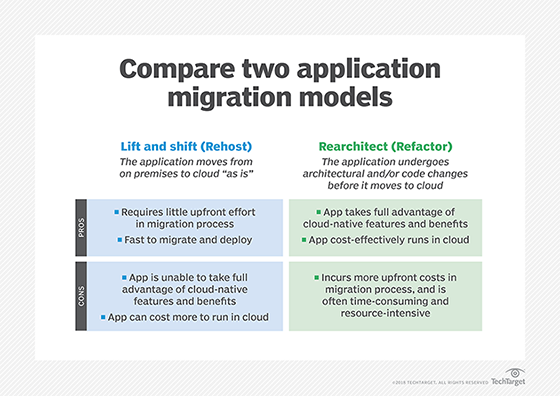 Comparison of two application migration models