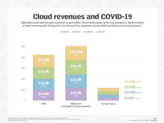 Cloud revenues and COVID-19