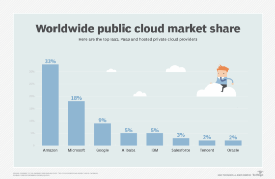 Public cloud market share chart