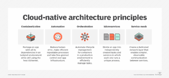 Core cloud-native architecture principles