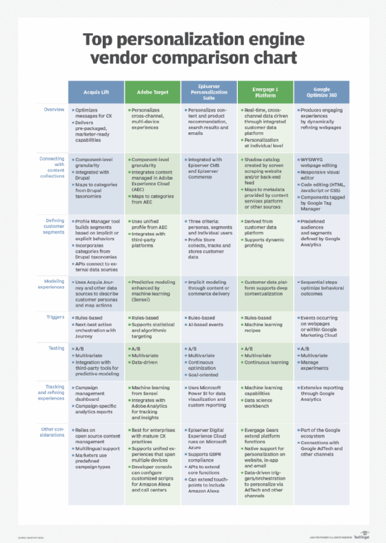 Personalization engine vendor comparison chart