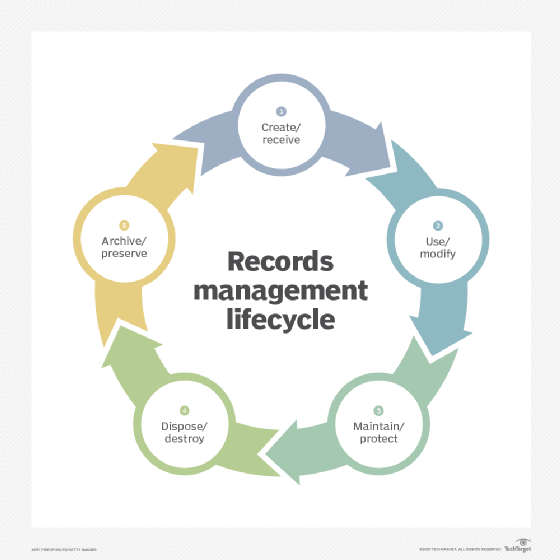 Diagram of the 5 steps of lifecycle management.