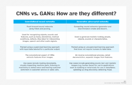 Table comparing CNNs and GANs 