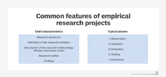 Empiricism basics: Common features to empirical research projects