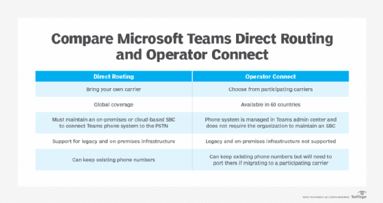 Comparison graphic of Direct Routing and Operator Connect