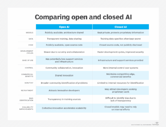 Attributes of Open vs. Closed AI Explained