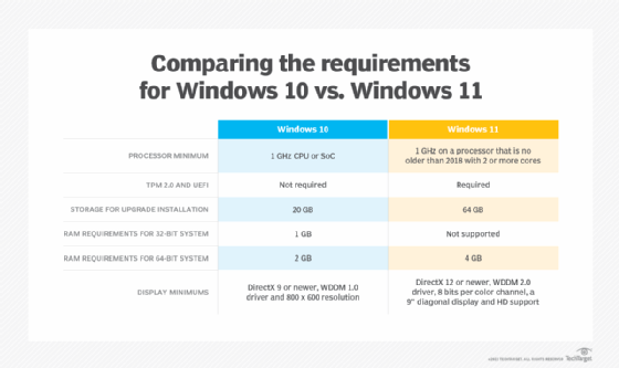 A chart showing the different requirements between Windows 10 and Windows 11