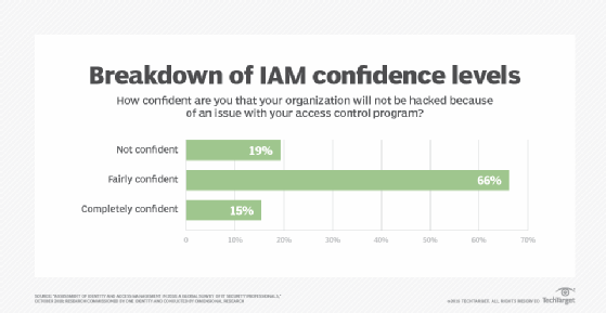 One Identity survey finds few IT pros confident in IAM program