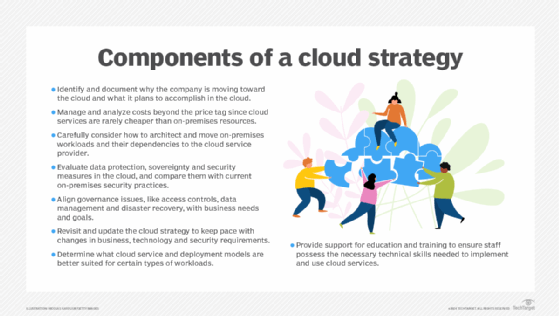 List of the cloud strategy's basic parts.