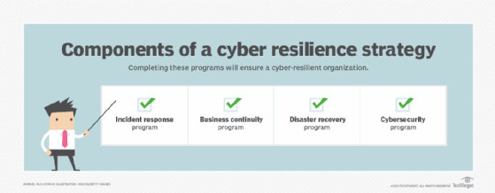 Graphic of cyber-resilience strategy components