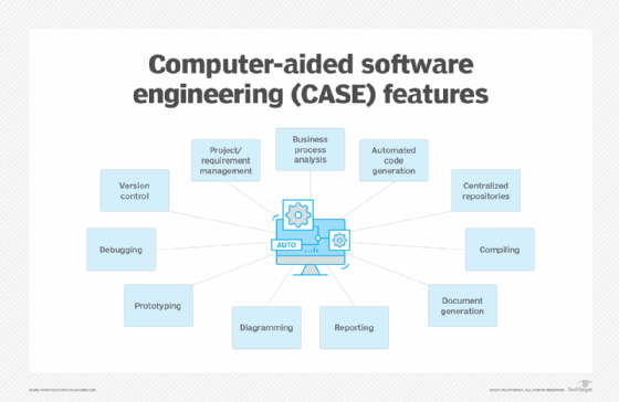 Diagram of computer-aided software design features.