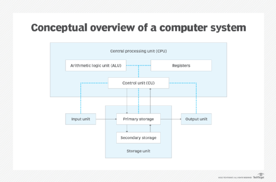 conceptual overview of a computer system