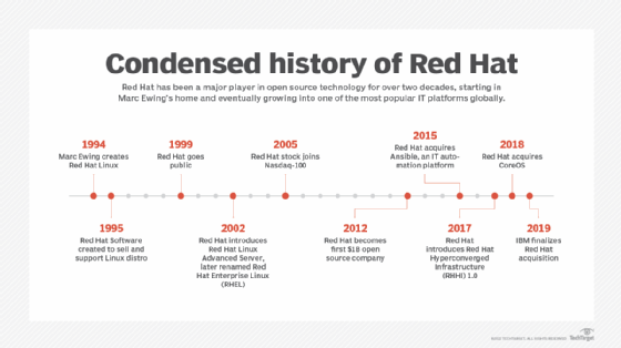 An abbreviated timeline of Red Hat's development in the IT industry