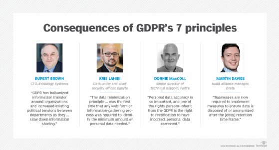 Industry observers assess the GDPR's seven principles