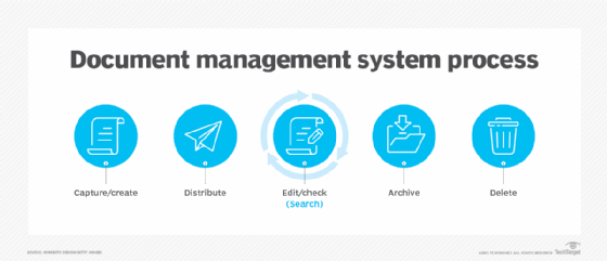 A chart showing the document management system process.