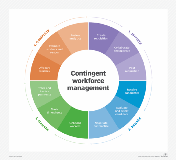 What Is A Contingent Workforce? - Definition From TechTarget.com