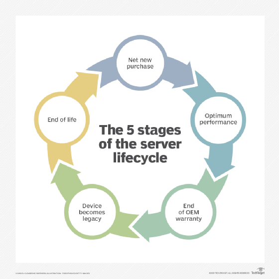 Diagram of a server lifecycle