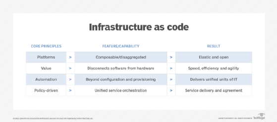 Table showing core principles, features, capabilities and results of infrastructure as code