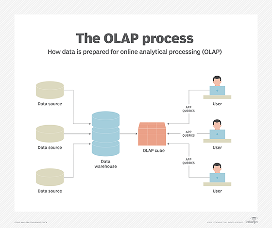 Flow of data through an OLAP system.