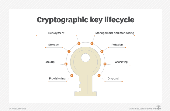 Cryptographic key lifecycle