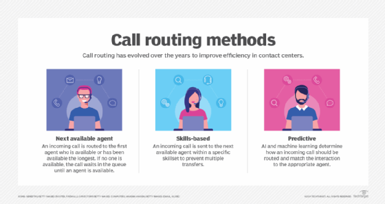 Call routing methods.