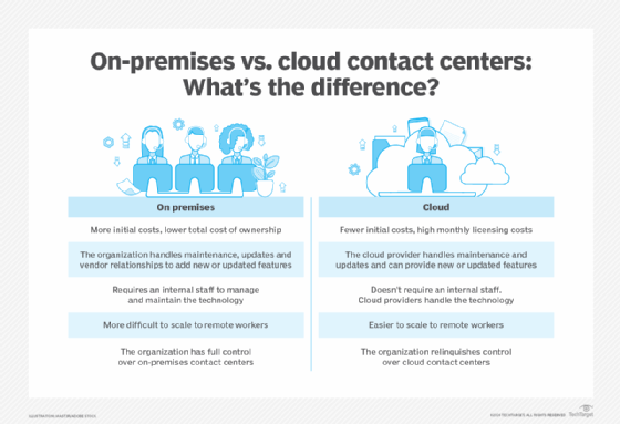 A chart comparing cloud and on-premises contact centers.