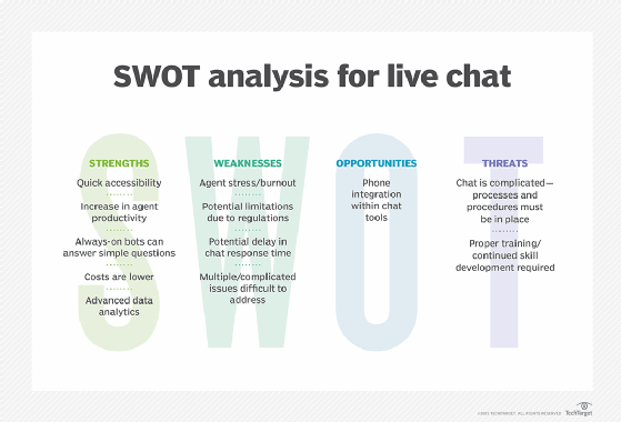 SWOT analysis chart for live chat