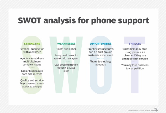 SWOT analysis chart for phone support