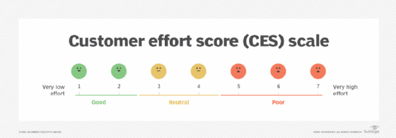 Customer effort score (CES) grading scale.