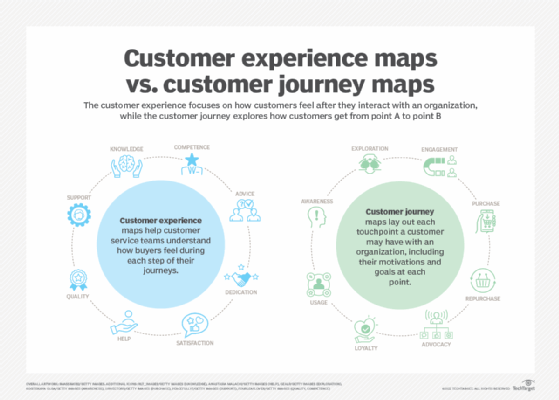 Graphic comparing customer experience maps vs. customer journey maps