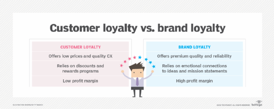 A chart that compares customer loyalty and brand loyalty 