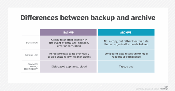 Differences between backup and archive.