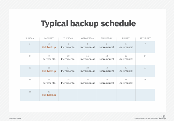 Chart showing a possible backup schedule